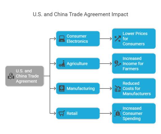 U.S. & China Trade Agreement impact on world